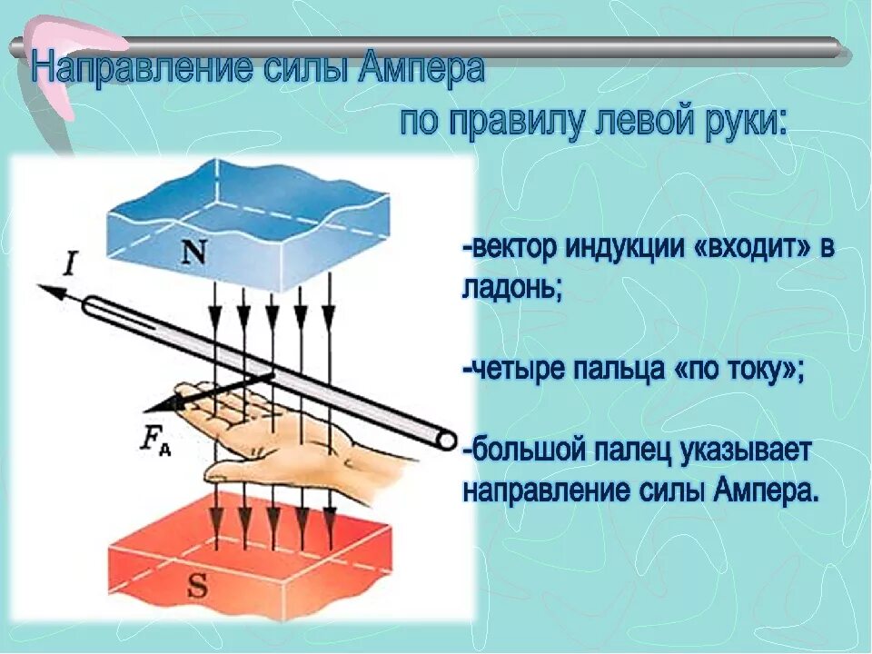 Правило левой и правой руки для силы Лоренца. Сила Лоренца правило левой руки. Сила Лоренца на проводник. Правило левой руки полюса.