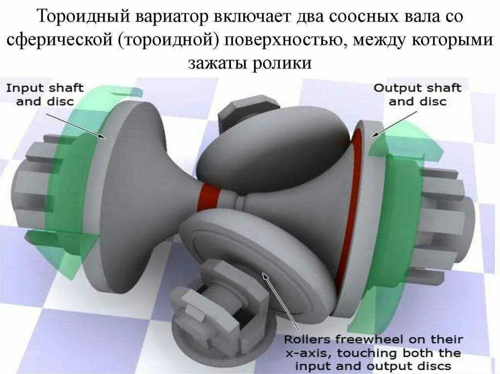 Принцип вариатора на автомобиле. Принцип работы тороидного вариатора. Тороидальный вариатор гиф. Клиноременный вариатор принцип работы. Вариатор Extroid.