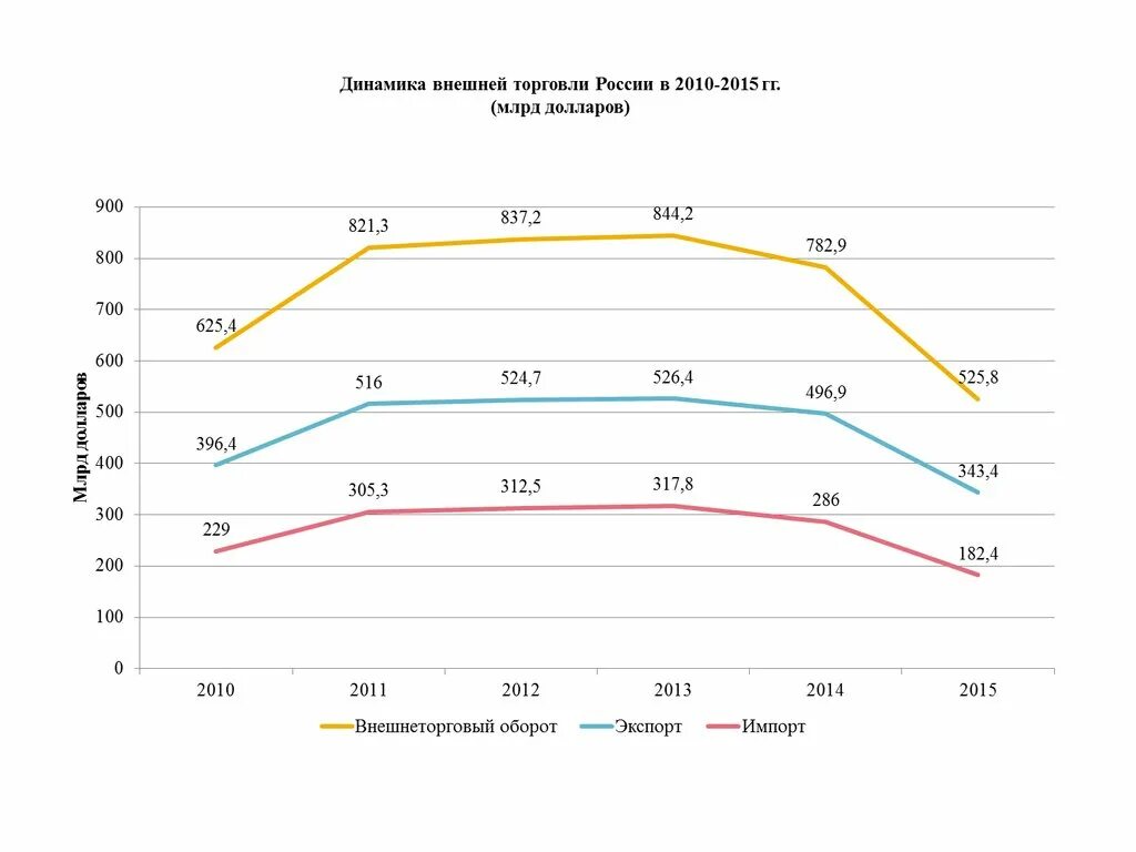 Динамика внешней торговли экспорт 2020 года в России. Показатели внешней торговли внешнеторговый оборот РФ. Динамика внешней торговли России за последние 5 лет. Динамика внешней торговли России 1991-2020. Торговля рф 2020