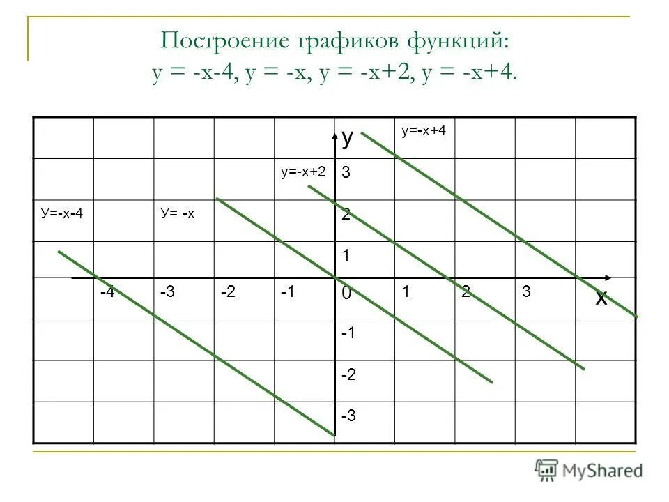 Построить график линейной функции y 7 Линейная функция ее свойства и график
