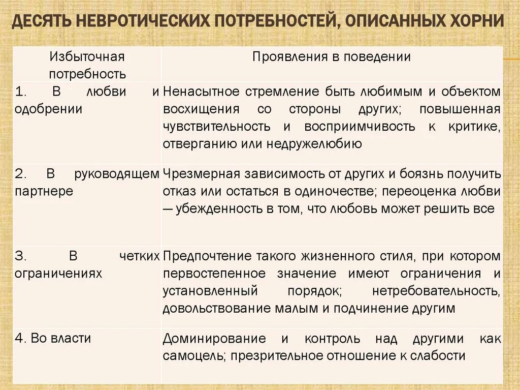 Невротические потребности по хорни. Невротические потребности хорни. Невротические потребности по хорни. Хорни концепция личности. Невротические потребности по хорни.