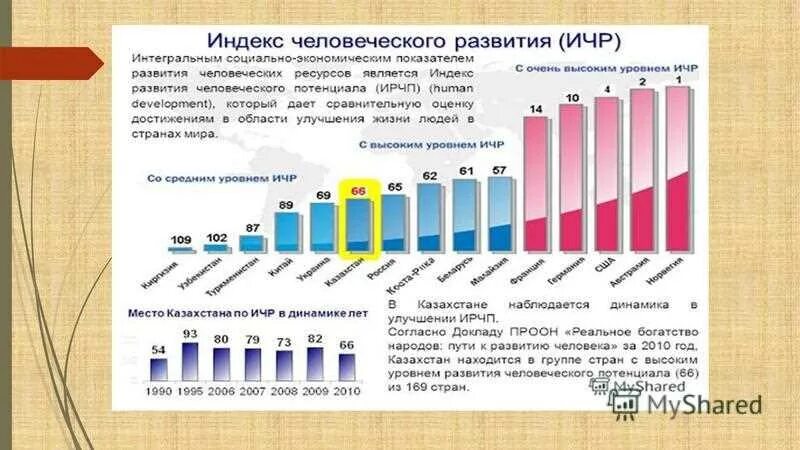 Сколько живет интернет. Индекс человеческого развития. Индекс человеческого потенциала. Индекс развития человеческого потенциала. ИРЧП страны.