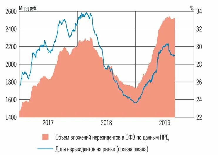 Объем нерезидентов. Офз рф график. Офз. Объем нерезидентов. Объем рынка офз.