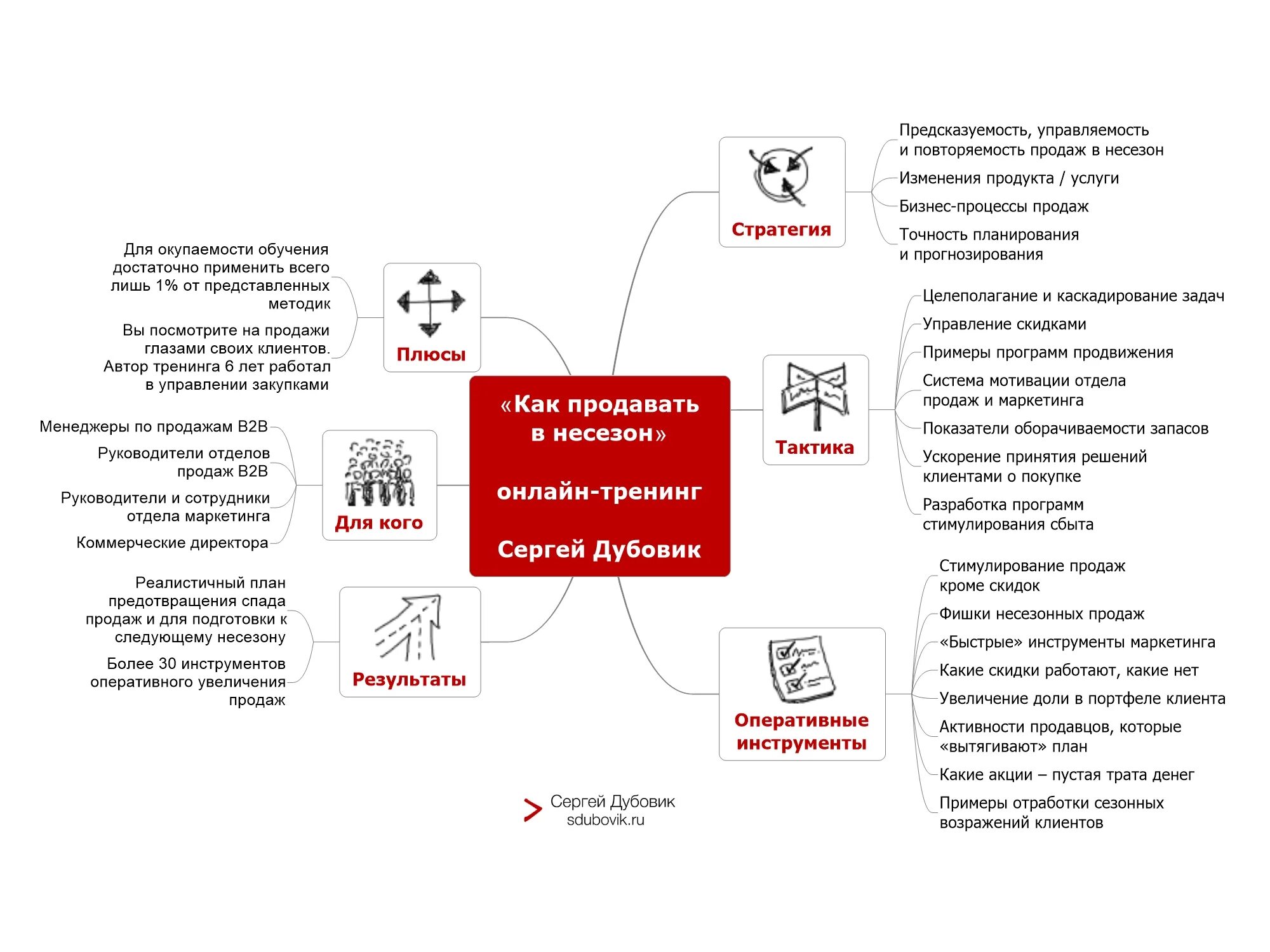 Программа сбыт. Тренинг по продажам. Программа тренинга по продажам. Стимулирование продаж картинки.