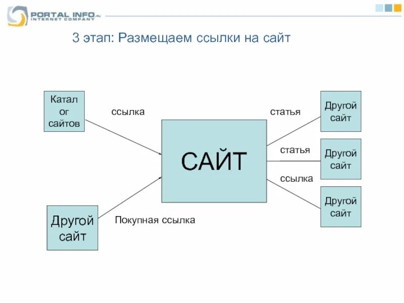 Another site. Размещение ссылок. Этапы размещения сайта. Другой. Расставил ссылки.