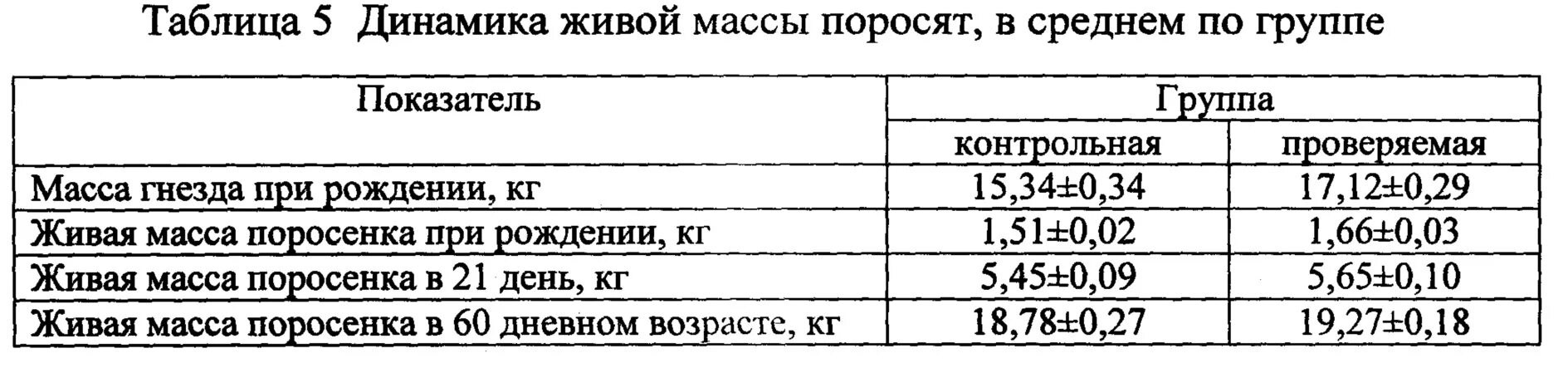 Таблица свиней живым весом. Живая масса поросят. Живая масса поросят при рождении. Динамика живой массы свиней. Вес поросенка при рождении.