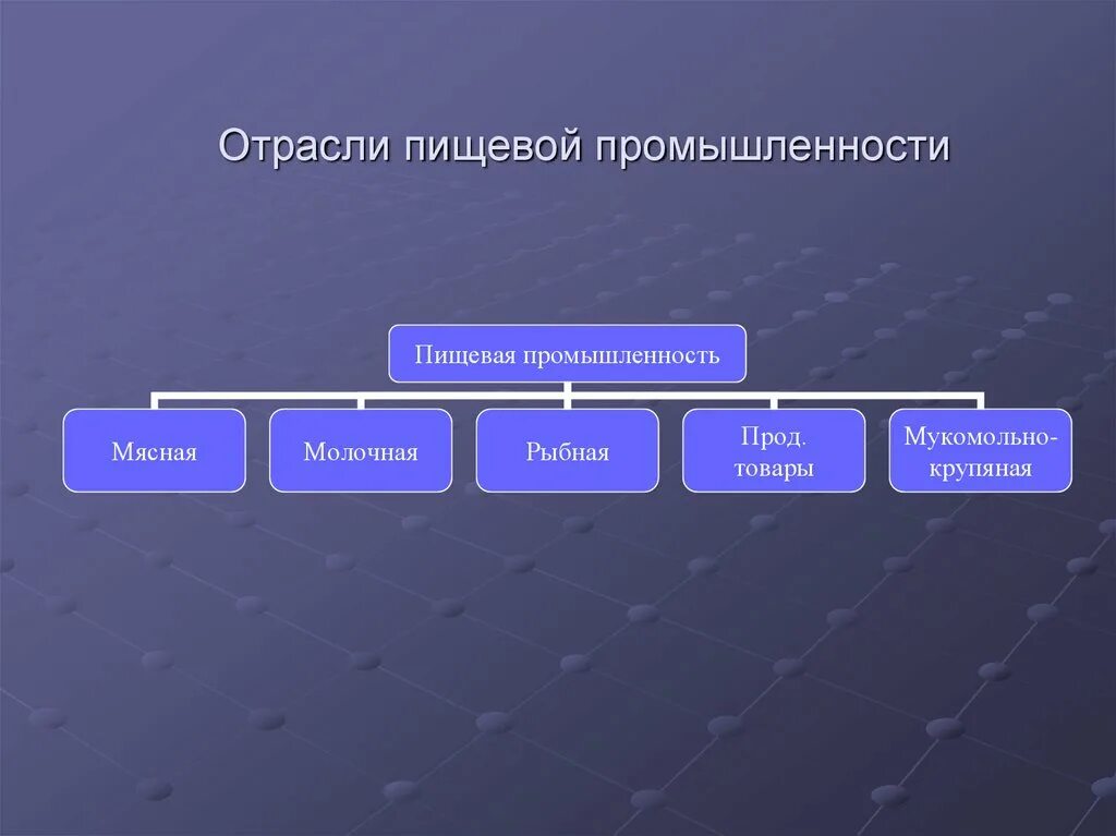 Пищевая промышленность. Отрасли пищевой промышленности. Структура пищевой промышленности. Отраслевая структура пищевой промышленности. Пищевая промышленность описание