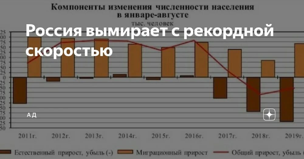 Население россии 2021 прирост. Вымирание населения России. Статистика вымирания населения России. График вымирания населения России. Убыль населения России.