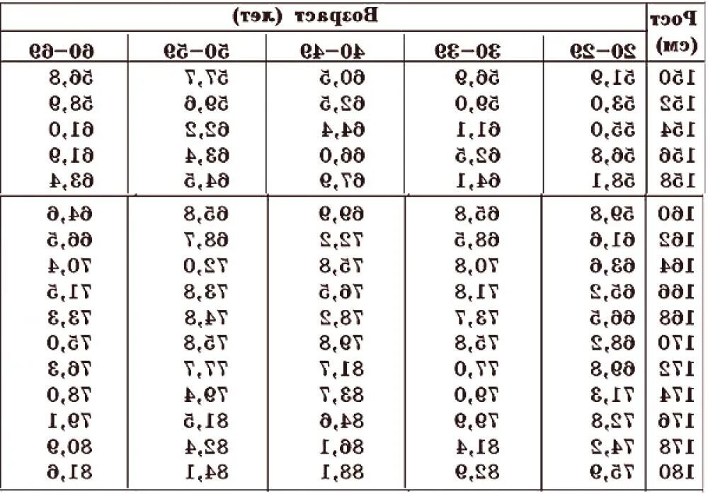 Рост человека возраст таблица. Норма веса при росте у мужчин. Какой должен быть вес при росте 176 у мужчин таблица. Какой вес должен быть при росте 176 см у мужчин норма таблица. Таблица соотношения роста и веса.