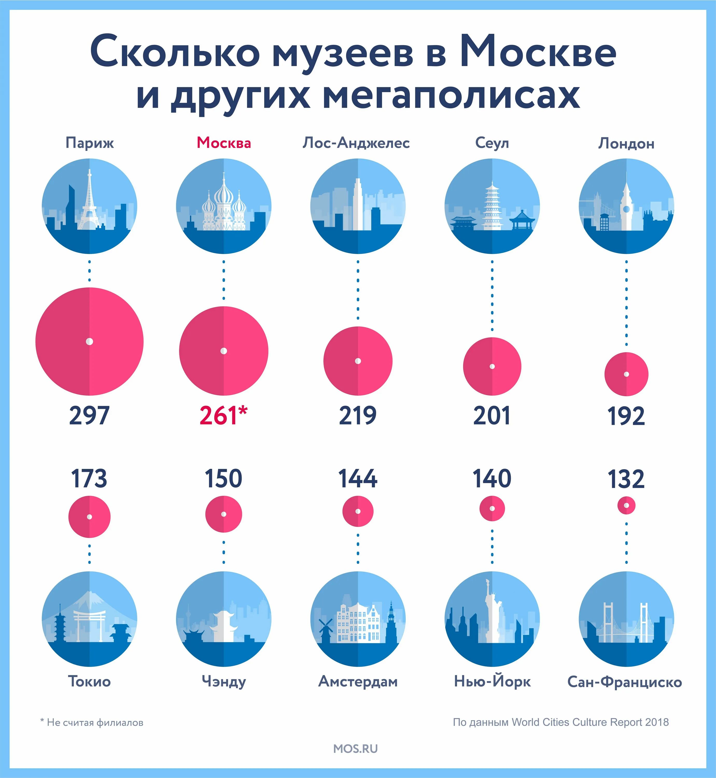 Насколько москва. Количество музеев в Москве. Сколько музеев в Москве количество. Количество музеев в Москве в цифрах. Количество музеев по странам.