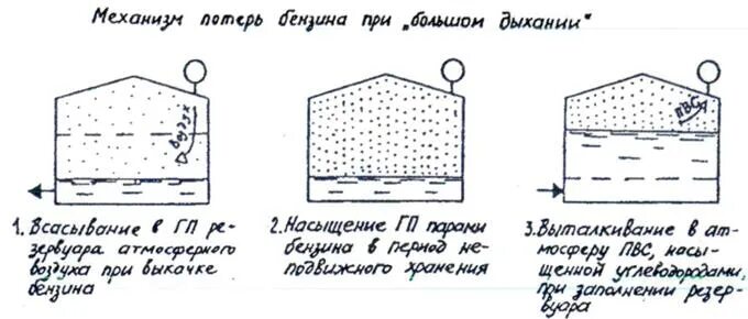 Испарение нефтепродуктов