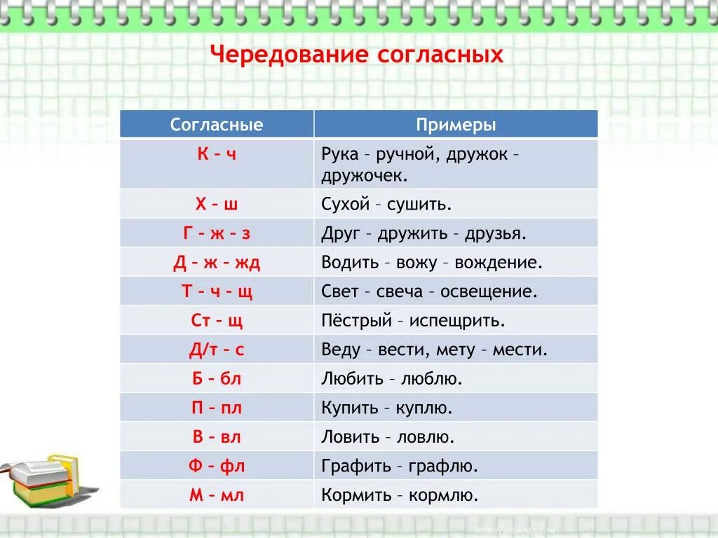 Что такое чередующиеся согласные