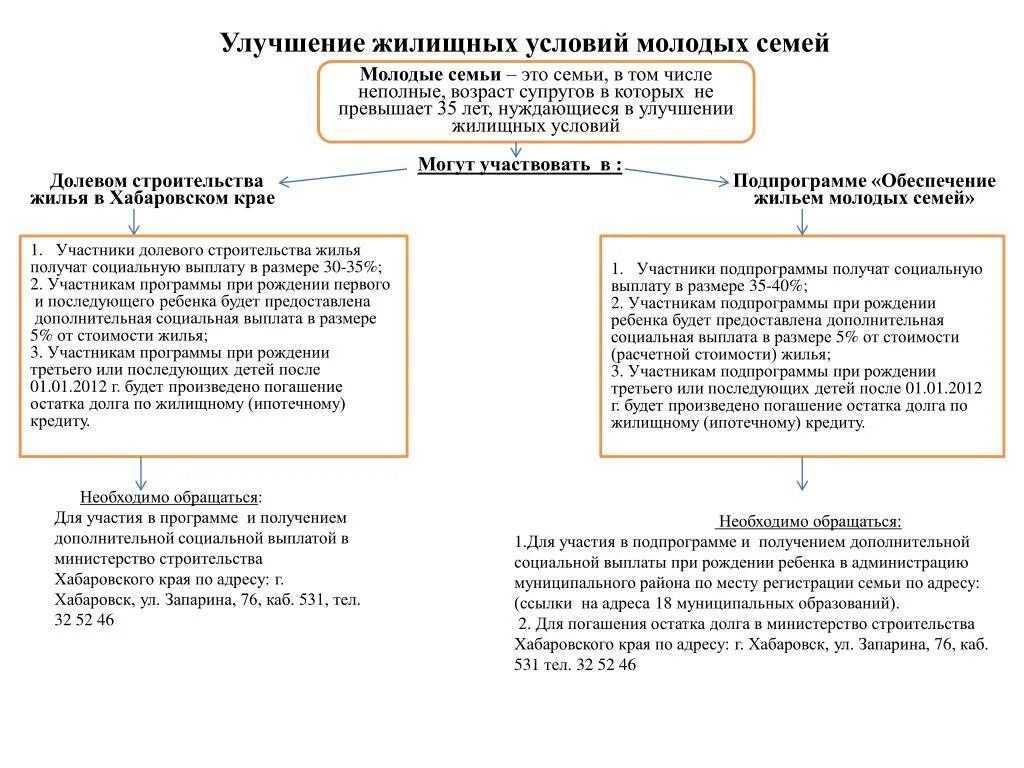 Улучшение жилищных условий программа. Программа для молодой семьи в улучшении жилищных условий. Нуждающиеся в улучшении жилищных условий. Документы на улучшение жилищных условий. Получить статус нуждающихся в улучшении жилищных условий