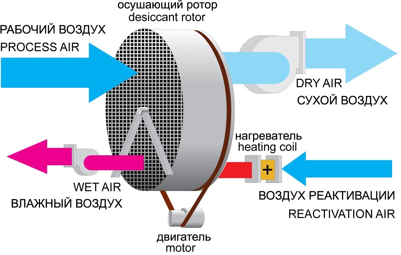 Теплота нагрева воздуха. Конденсационный осушитель воздуха принцип работы. Осушитель воздуха принцип работы. Абсорбционный осушитель воздуха. Осушитель воздуха для бассейна DANVEX.