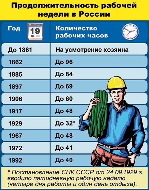 Сколько человек должен работать в месяц часов. Продолжительность рабочего дня. Продолжительность рабочего дня 8 часов. Продолжительность рабочего дня в России. Продолжительность рабочей недели в СССР.