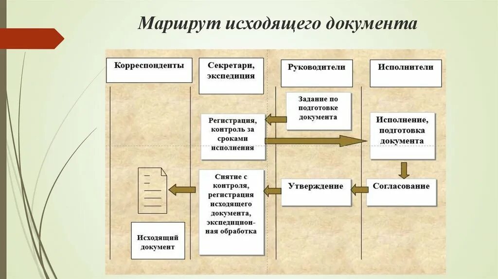 3 движение документов