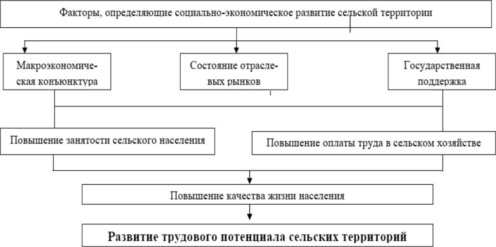 Социально экономическое развитие сельских территорий