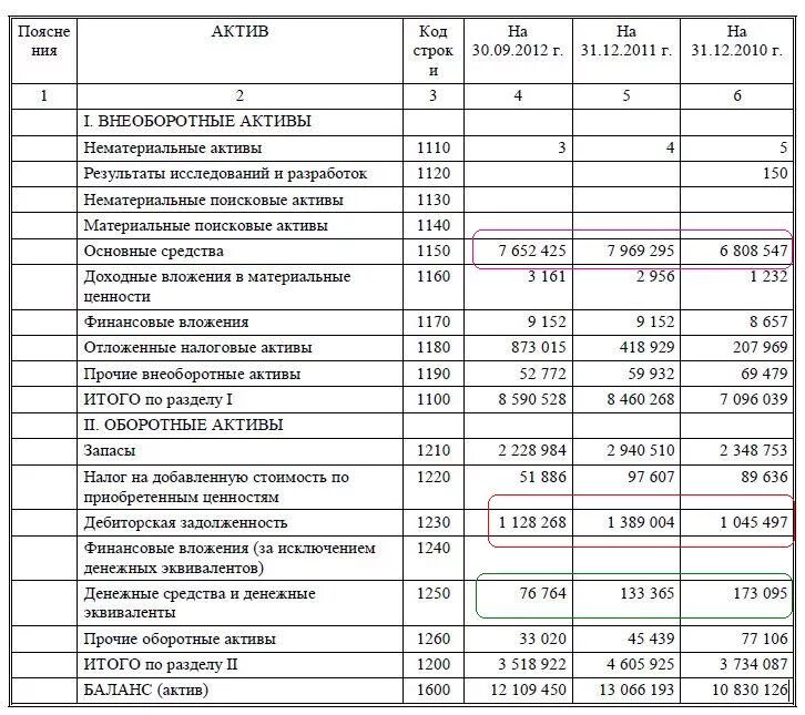 Продажа активов в балансе. Строка бухгалтерского баланса вложения во внеоборотные Активы. Оборотные и внеоборотные Активы в балансе. Бухгалтерский баланс внеоборотные Активы и оборотные Активы. Внеоборотные Активы строка в балансе 1100.