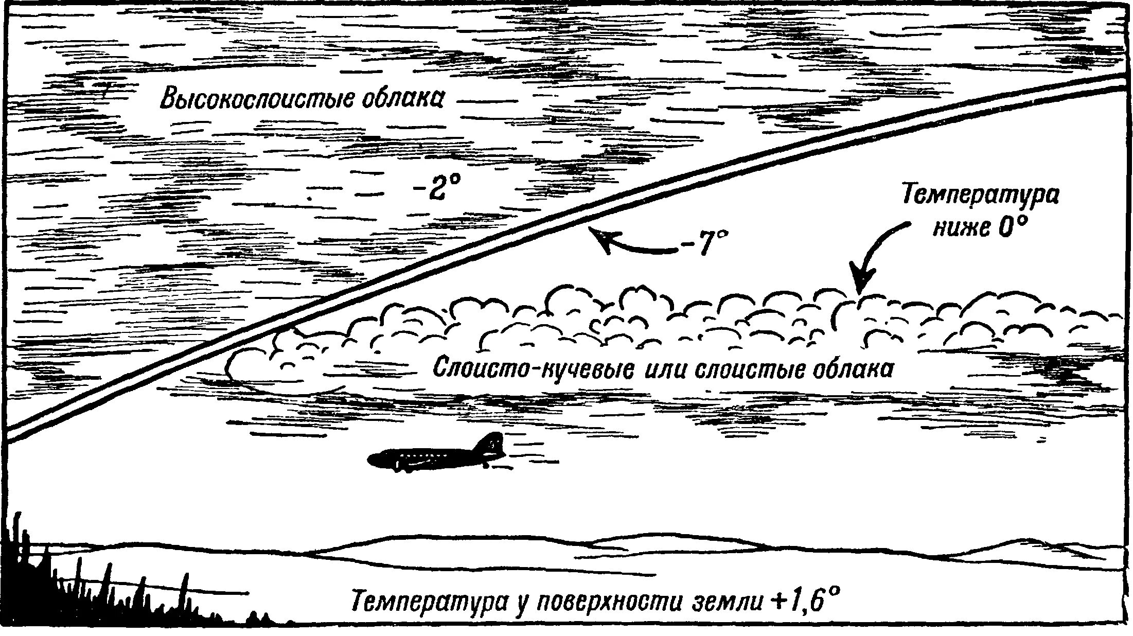 Высота нижней границы облаков в авиации. Окклюзия метеорология. Высота нижней границы облачности. Метеорологические элементы.