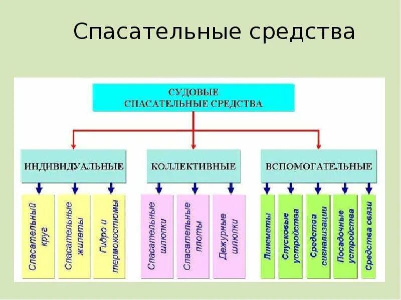 Классификация судовых спасательных средств. Индивидуальные и коллективные средства спасения на судне. Коллективные средства спасения на судне. Спасательные средства коллективного пользования на судне.