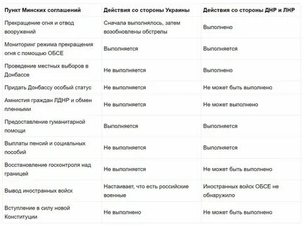 Суть минских соглашений