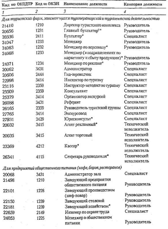 Определяем код профессии. Код должности. Коды по профессиям и должностям. Код профессии юрист. Код профессии, должности по ОКПДТР.