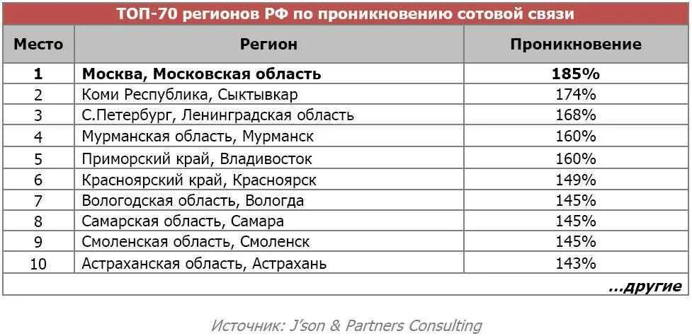 Какие есть операторы для телефона. Список операторов сотовой связи. Мобильные связи список. Мобильные операторы России список. Операторы сотовой связи в Москве.