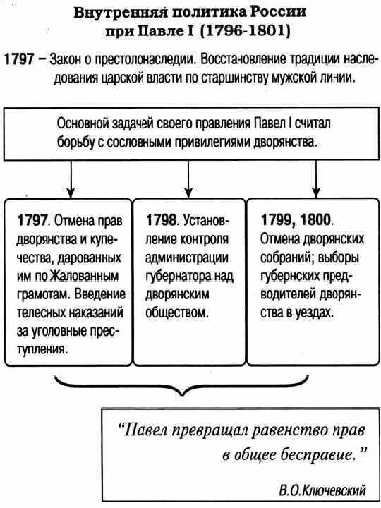 1796 1801 событие в истории россии впр. Внутренняя политика России в 1796-1801. Внутренняя политика России с 1796 по 1801 год. Таблица внутренняя политика России в 1796-1801. Внешняя политика России в 1796-1801 таблица.