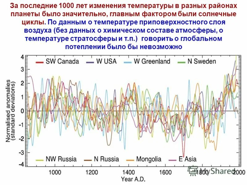 Циклы изменения климата. График средней температуры на земле за 1000 лет. изменение климата график. изменение температуры земли за последние 100 лет. изменения температуры земли за последние 1000 лет.