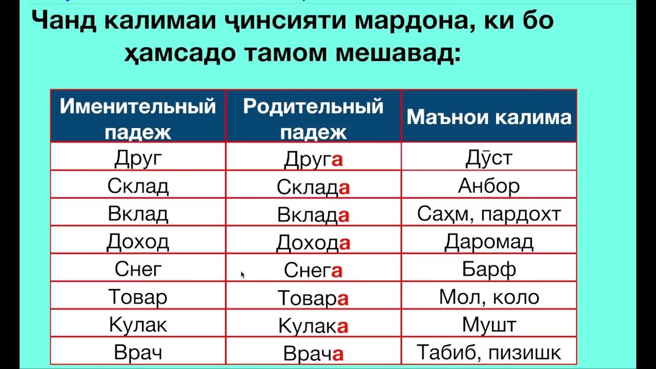 Таджики родительный падеж. Падежи в таджикском языке. Падежи русского языка на таджикском языке. Падежи русского языка таблица. Сколько падежей в русском языке.