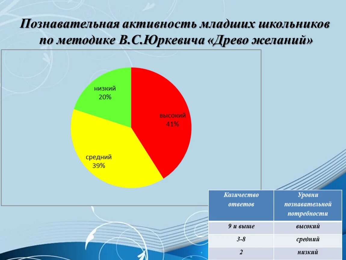 Познавательная активность методика