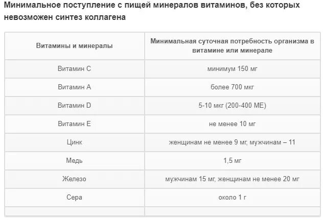 Суточная дозировка коллагена. Дневная норма коллагена. Суточная норма коллагена для женщин. Суточная норма потребления коллагена Рекомендуемая. Сколько коллагена надо принимать