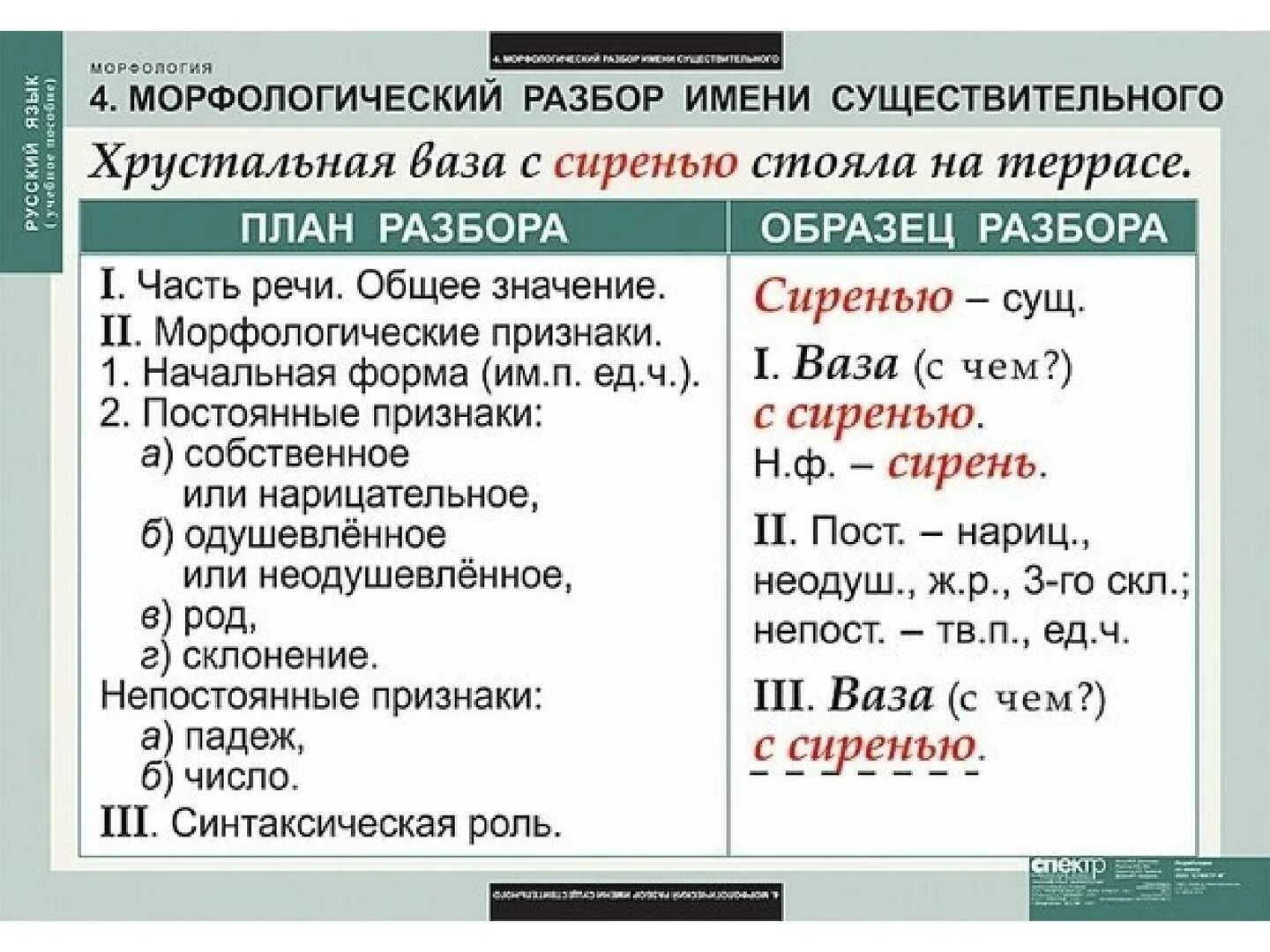 Бывают разбор 3. Морфологический разбор существительного таблица. Правило русского языка морфологический разбор слова. Что такое морфологический разбор слова 5 класс русский язык. Цифра 3 морфологический разбор существительного.