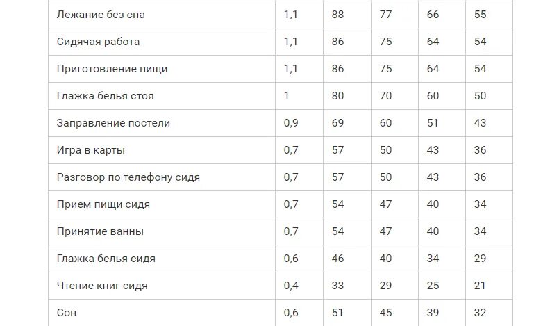 Занятие спортом калории. Упражнения и расход калорий. Сжигание калорий. Таблица сжигания калорий. Сколько калорий сжигается.