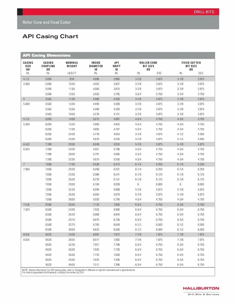 Апи кейс. Casing Sizes. Casing API. Drilling bit& Casing Chart. API Grade d drilling Sleeves.