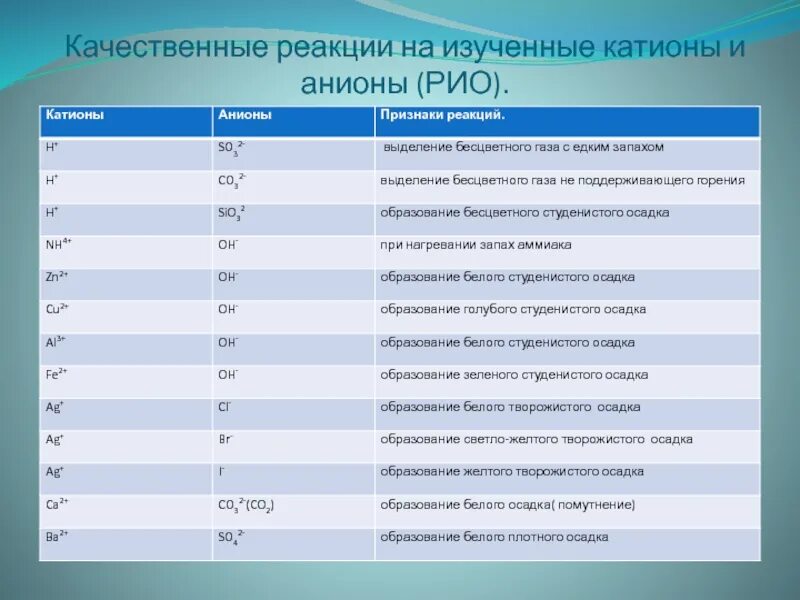 Качественные реакции химия 11 класс. Качественные реакции на катионы и анионы. Качественные реакции на катионы. Таблица качественных реакций.