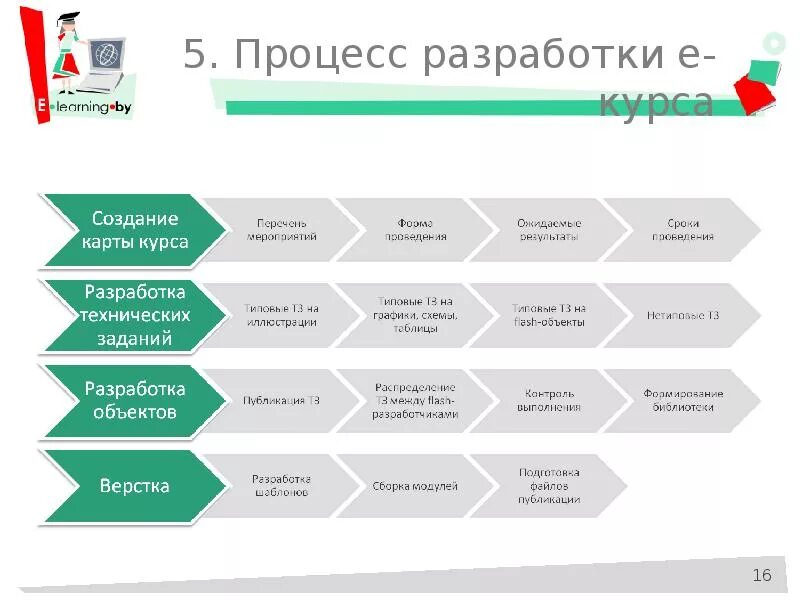 Представляем программу курса. План разработки электронного курса. разработка онлайн курса. бизнес процесс разработки онлайн курса. карта разработки курса.