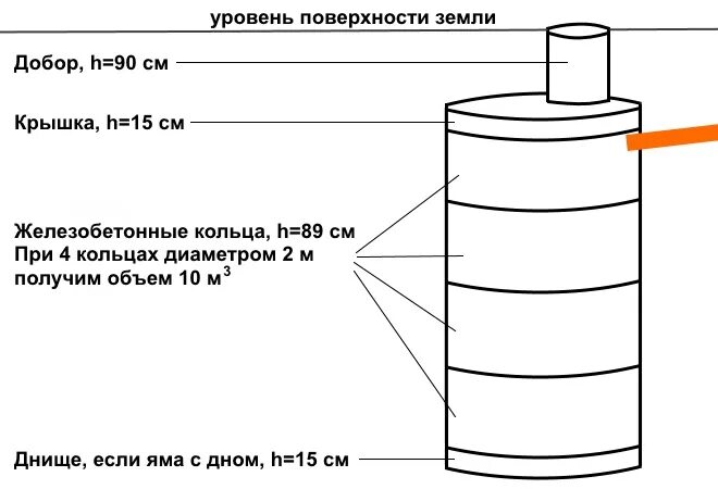 Как рассчитать объем ямы. Выгребная яма из бетонных колец чертежи. выгребная яма из бетонных колец объем. схема сборки колец выгребной ямы. схема установки бетонных колец для канализации.