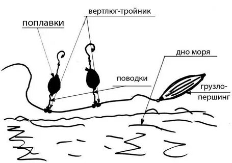 Снасти ловли с берега черного моря