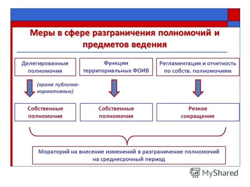 Уровень разграничения полномочий