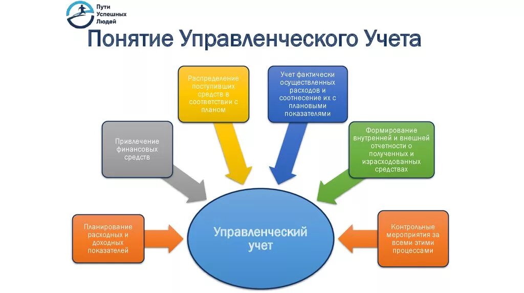 Управленческий учет. Понятие управленческого учета. Бухгалтерский управленческий учет. Элементы управленческого учета. Учет в туризме