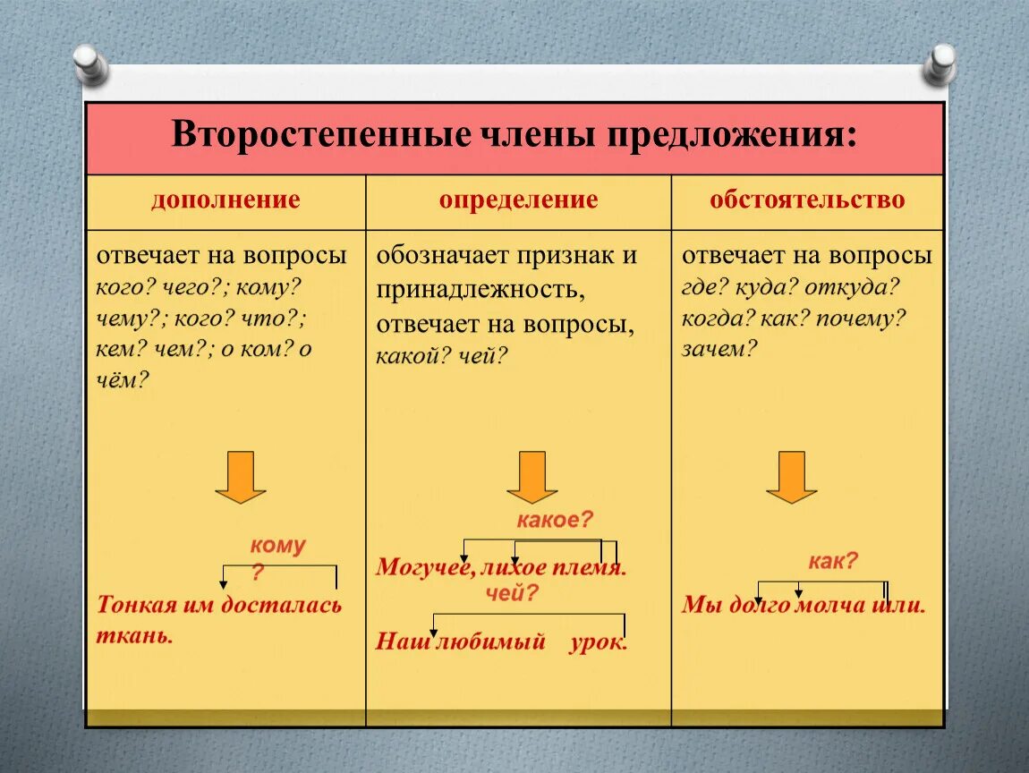 Группы второстепенных членов предложения