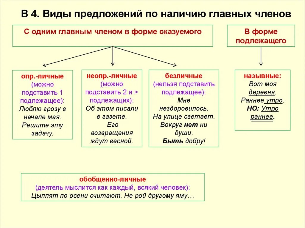 Тип предложения по наличию главных членов предложения. Виды предложений в русском языке. Типы главных членов предложения. Виды предложений по наличию главных членов.