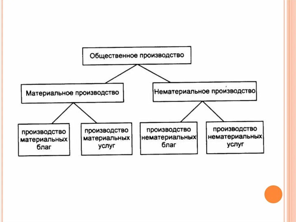 Структура общественного производства. Материальное и нематериальное производство. Материальное производство и нематериальное производство. Производство материальных и нематериальных благ. Составляющие общественного производства