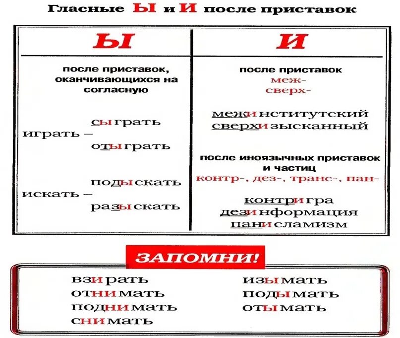 Правило русского языка. Грамматика русского языка с нуля. Правила по русскому языку. Таблица грамматики русского языка. Грамматика например