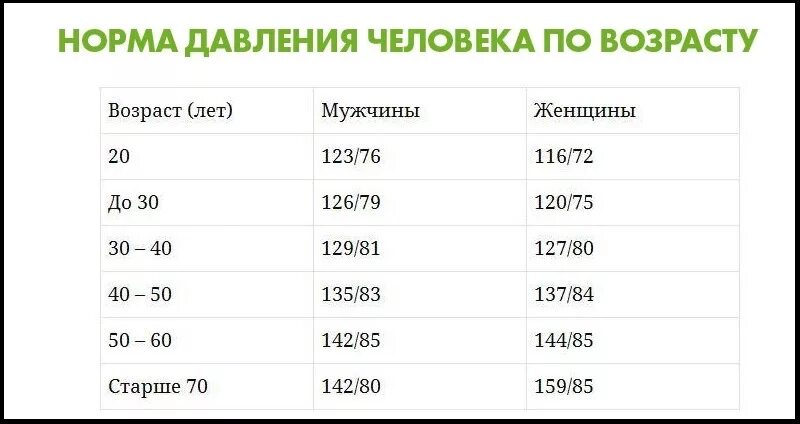 Сколько правильное давления. Таблица нормы давления кровяного по возрасту. Давление у женщин норма таблица по возрастам у женщин. Норма давления по возрастам у мужчин таблица. Норма артериального давления по возрасту таблица.