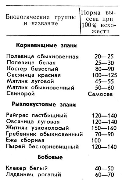 Сколько надо травы на сотку. Расчет семян газонной травы на 1 м2. Семена газонных трав расход на 1 м2. Расход семян газонной травы на 1 м2. Норма посева газонной травы на 1 м2.