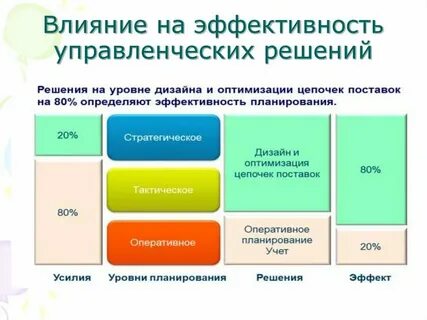 Анализ результатов эффективности управленческого решения