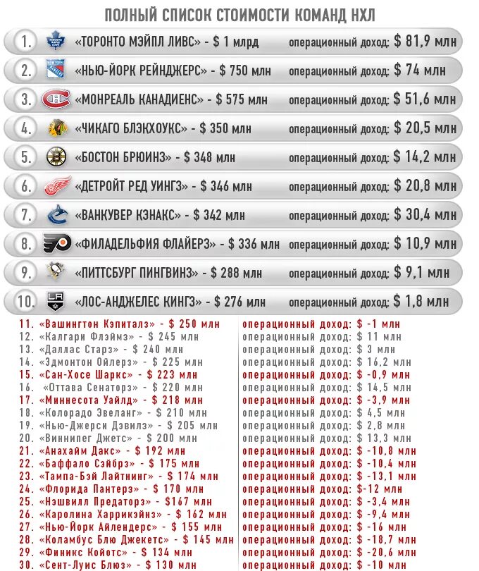 Команды НХЛ список. NHL список команд. Название хоккейных команд НХЛ. Название всех команд НХЛ. Бывшие команды нхл