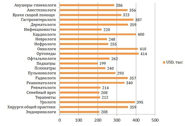 Сколько получает педиатр. Зарплата врача в США. Зарплата врача в Америке 2021. Заработные платы врачей в США. Оклад врача хирурга.